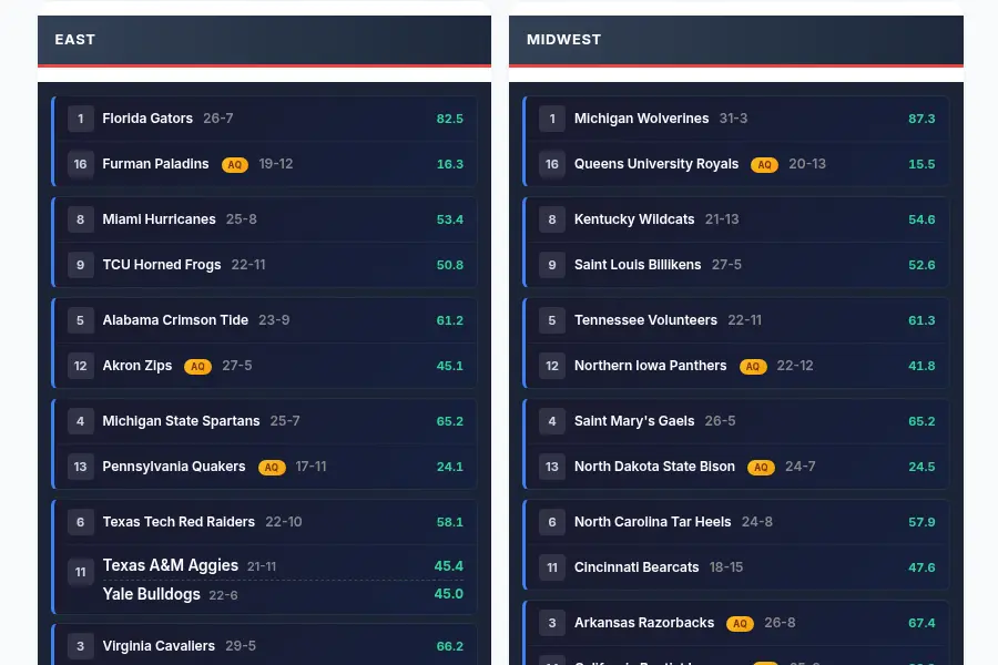 TruBrackets - Automated NCAA Tournament bracket projections